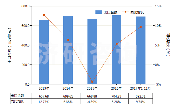 2013-2017年11月中國離心電動潛油泵及潛水泵（轉(zhuǎn)速＜10000轉(zhuǎn)/分）(HS84137091)出口總額及增速統(tǒng)計